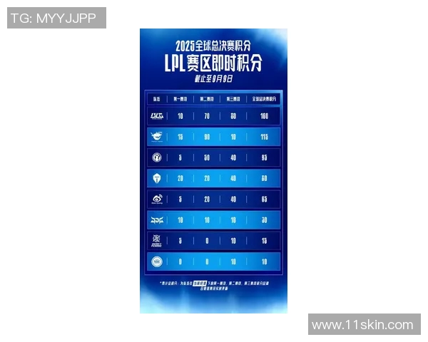 洲际赛最新积分榜JDG战队以53分稳居第一名引领全局 洲际赛最新积分榜JDG战队以53分稳居第一名引领全局